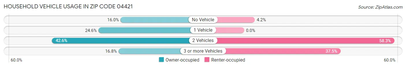 Household Vehicle Usage in Zip Code 04421
