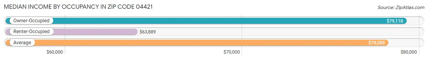 Median Income by Occupancy in Zip Code 04421