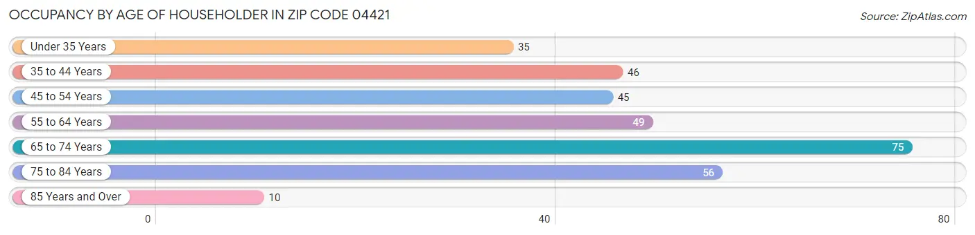 Occupancy by Age of Householder in Zip Code 04421
