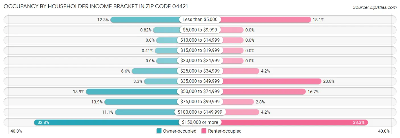 Occupancy by Householder Income Bracket in Zip Code 04421