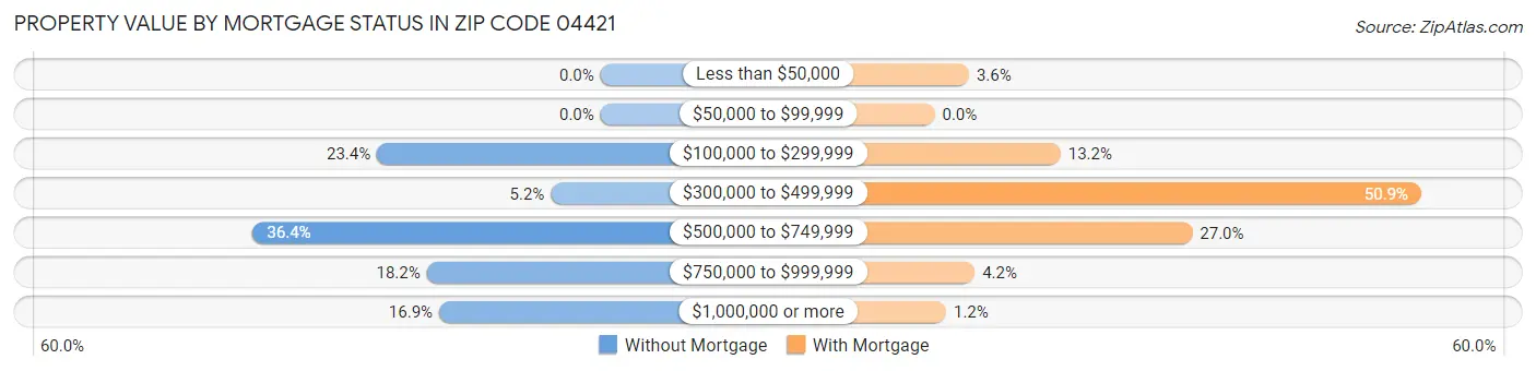 Property Value by Mortgage Status in Zip Code 04421