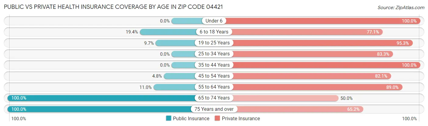 Public vs Private Health Insurance Coverage by Age in Zip Code 04421
