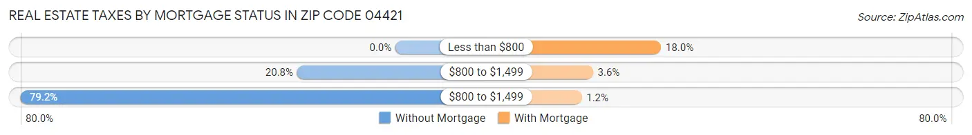 Real Estate Taxes by Mortgage Status in Zip Code 04421