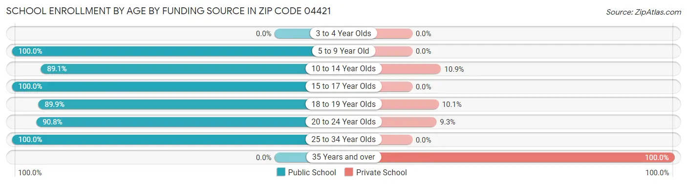 School Enrollment by Age by Funding Source in Zip Code 04421