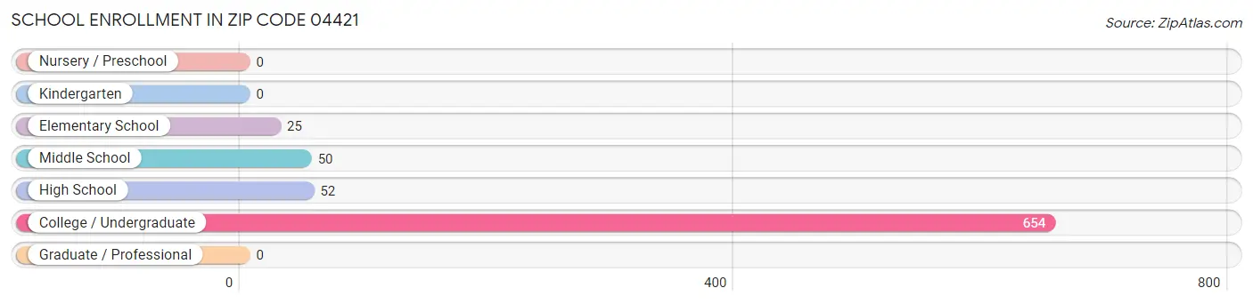 School Enrollment in Zip Code 04421