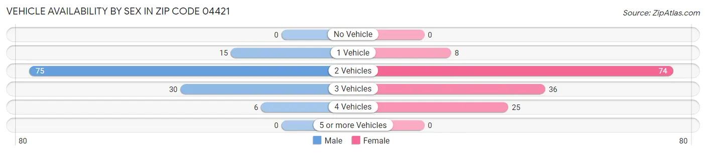 Vehicle Availability by Sex in Zip Code 04421