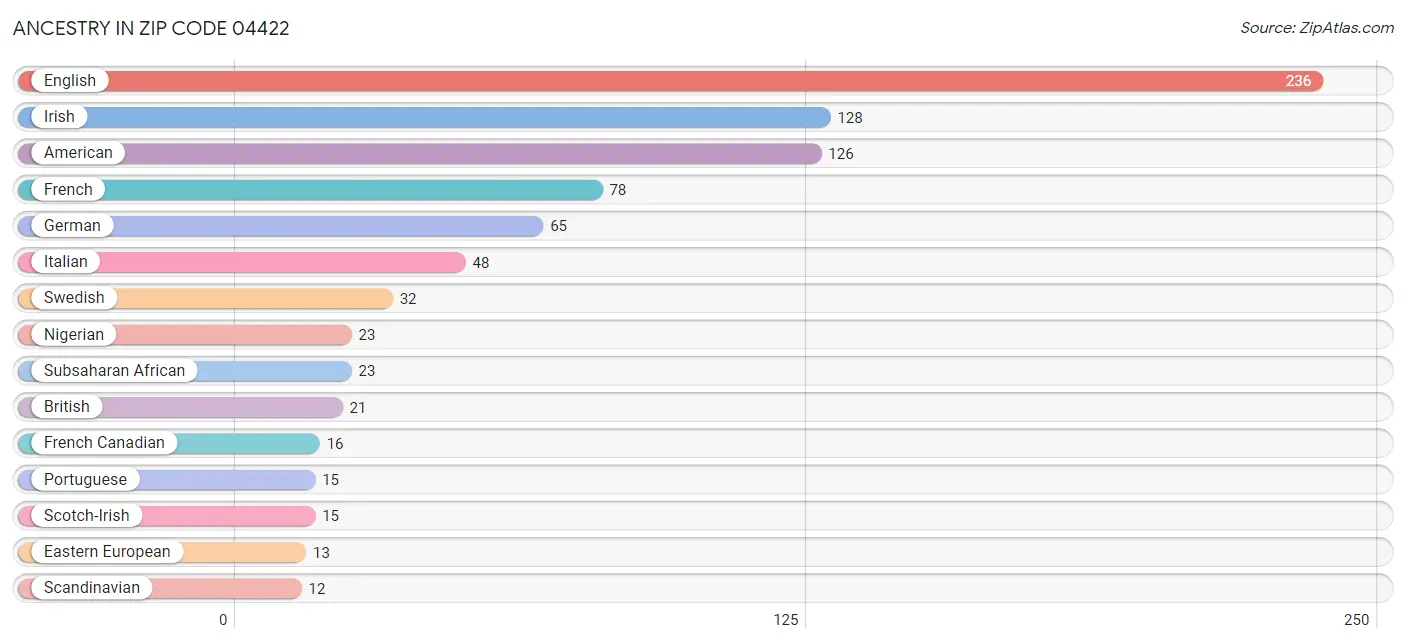 Ancestry in Zip Code 04422