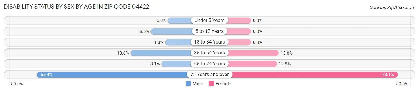 Disability Status by Sex by Age in Zip Code 04422