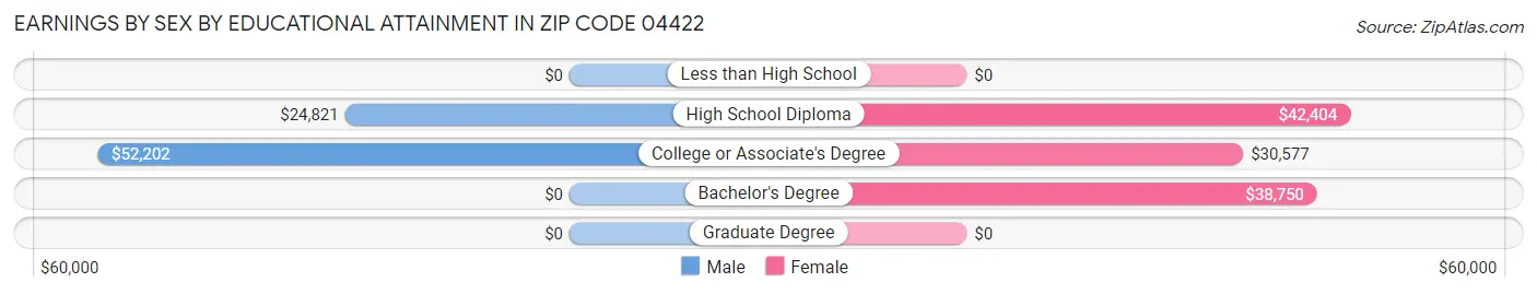 Earnings by Sex by Educational Attainment in Zip Code 04422