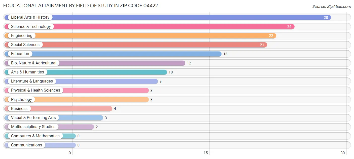 Educational Attainment by Field of Study in Zip Code 04422