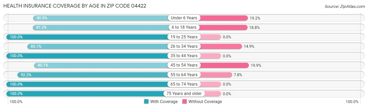 Health Insurance Coverage by Age in Zip Code 04422