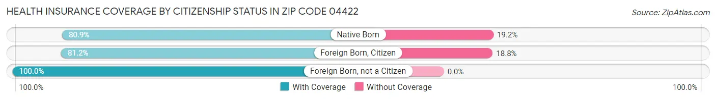 Health Insurance Coverage by Citizenship Status in Zip Code 04422