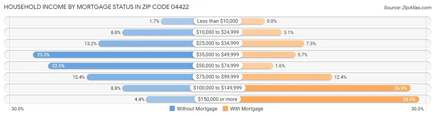 Household Income by Mortgage Status in Zip Code 04422