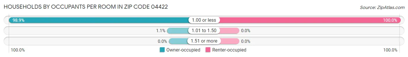 Households by Occupants per Room in Zip Code 04422