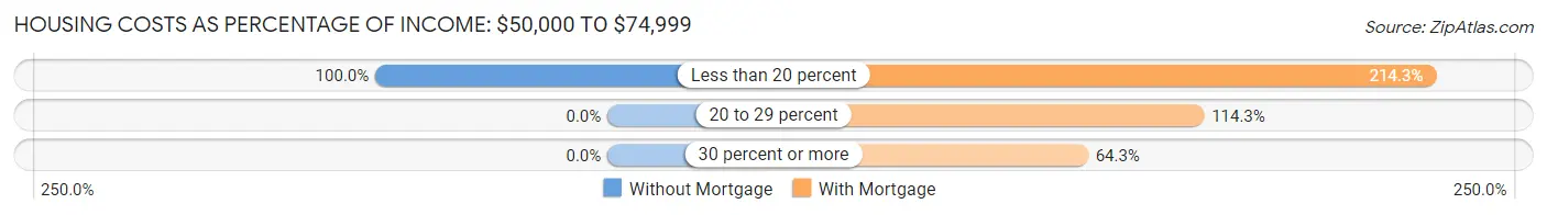 Housing Costs as Percentage of Income in Zip Code 04422: <span>$50,000 to $74,999</span>