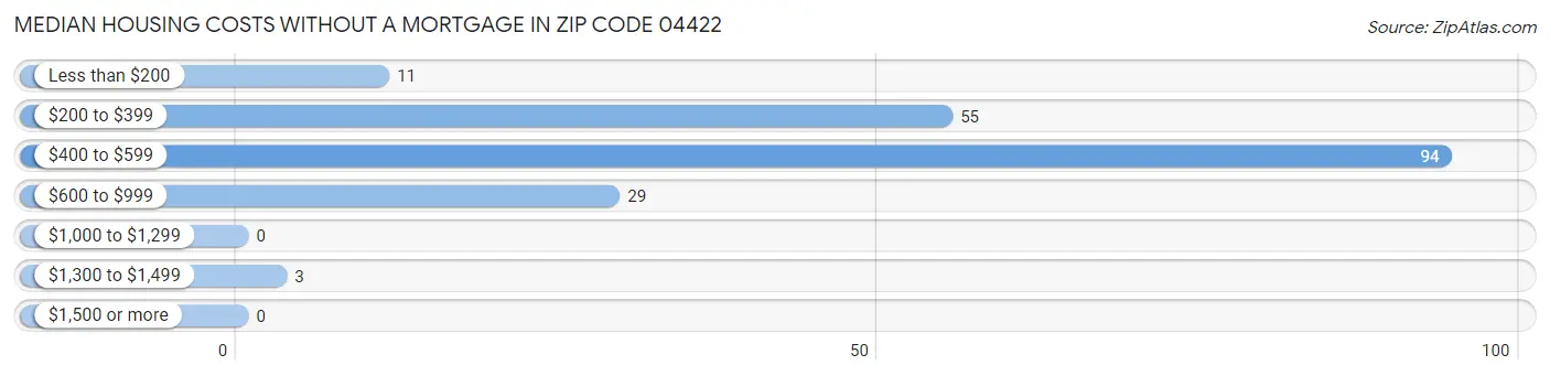 Median Housing Costs without a Mortgage in Zip Code 04422