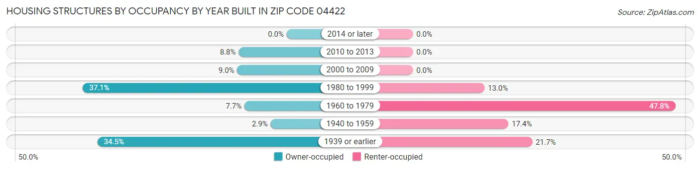 Housing Structures by Occupancy by Year Built in Zip Code 04422