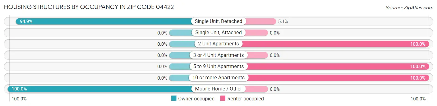 Housing Structures by Occupancy in Zip Code 04422