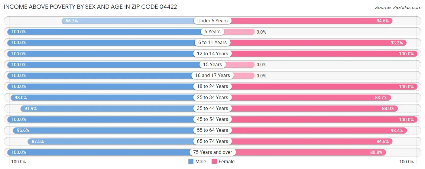 Income Above Poverty by Sex and Age in Zip Code 04422