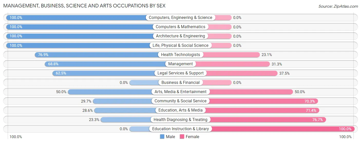Management, Business, Science and Arts Occupations by Sex in Zip Code 04422