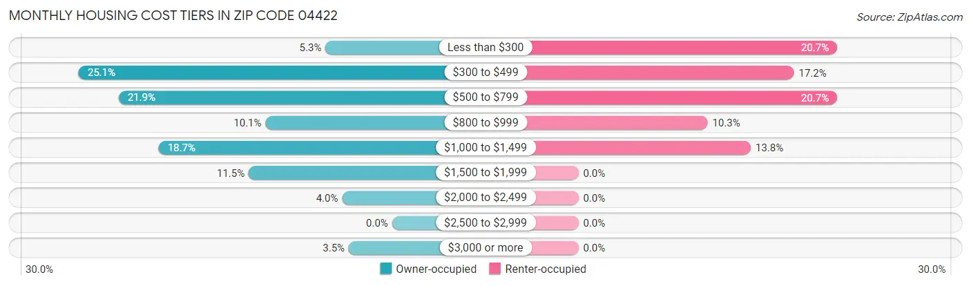 Monthly Housing Cost Tiers in Zip Code 04422