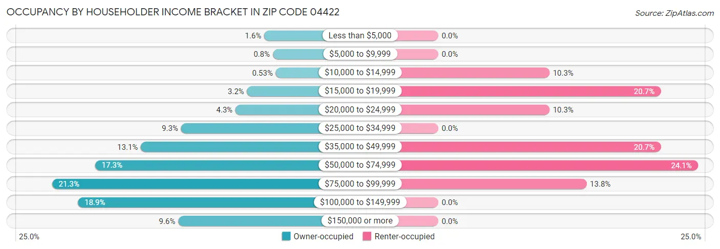 Occupancy by Householder Income Bracket in Zip Code 04422