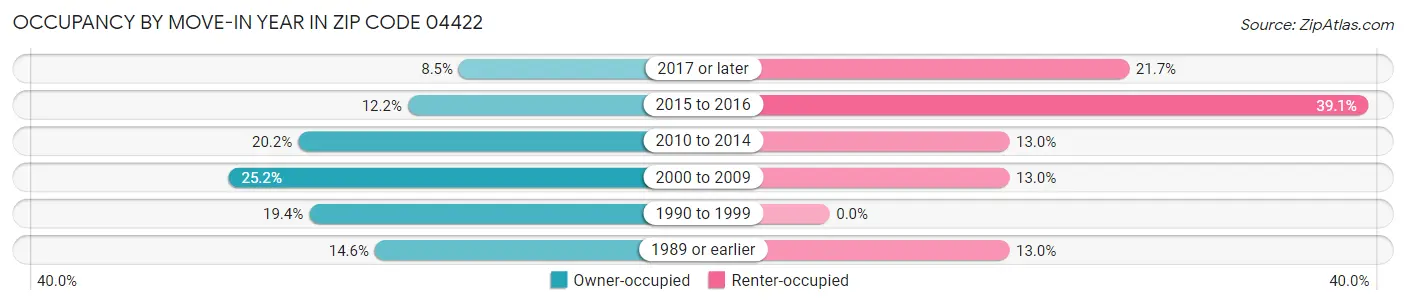 Occupancy by Move-In Year in Zip Code 04422