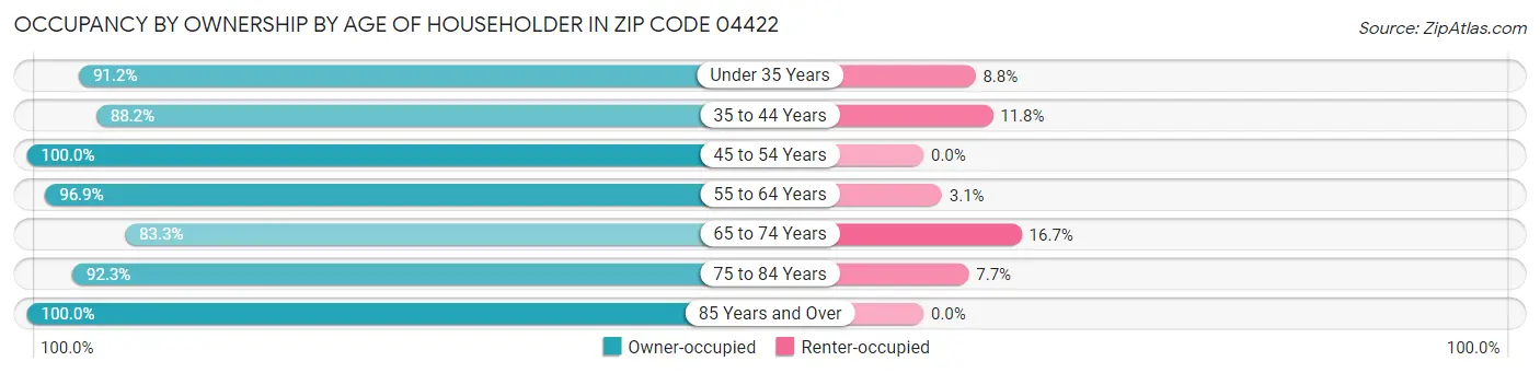 Occupancy by Ownership by Age of Householder in Zip Code 04422