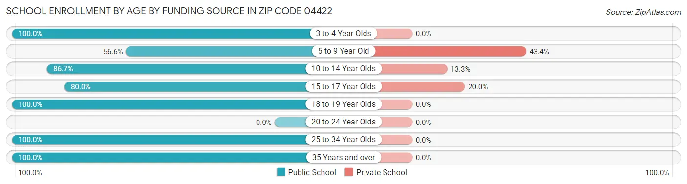 School Enrollment by Age by Funding Source in Zip Code 04422