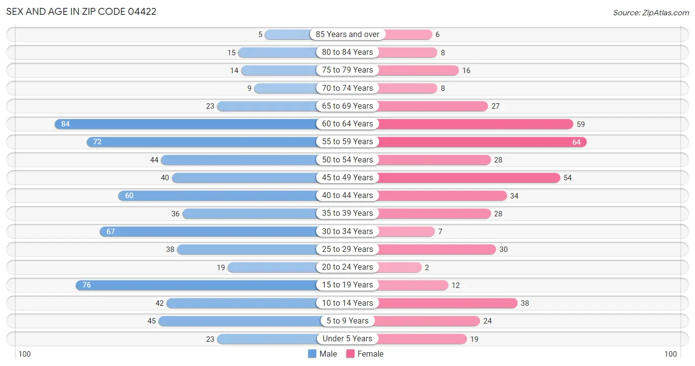 Sex and Age in Zip Code 04422