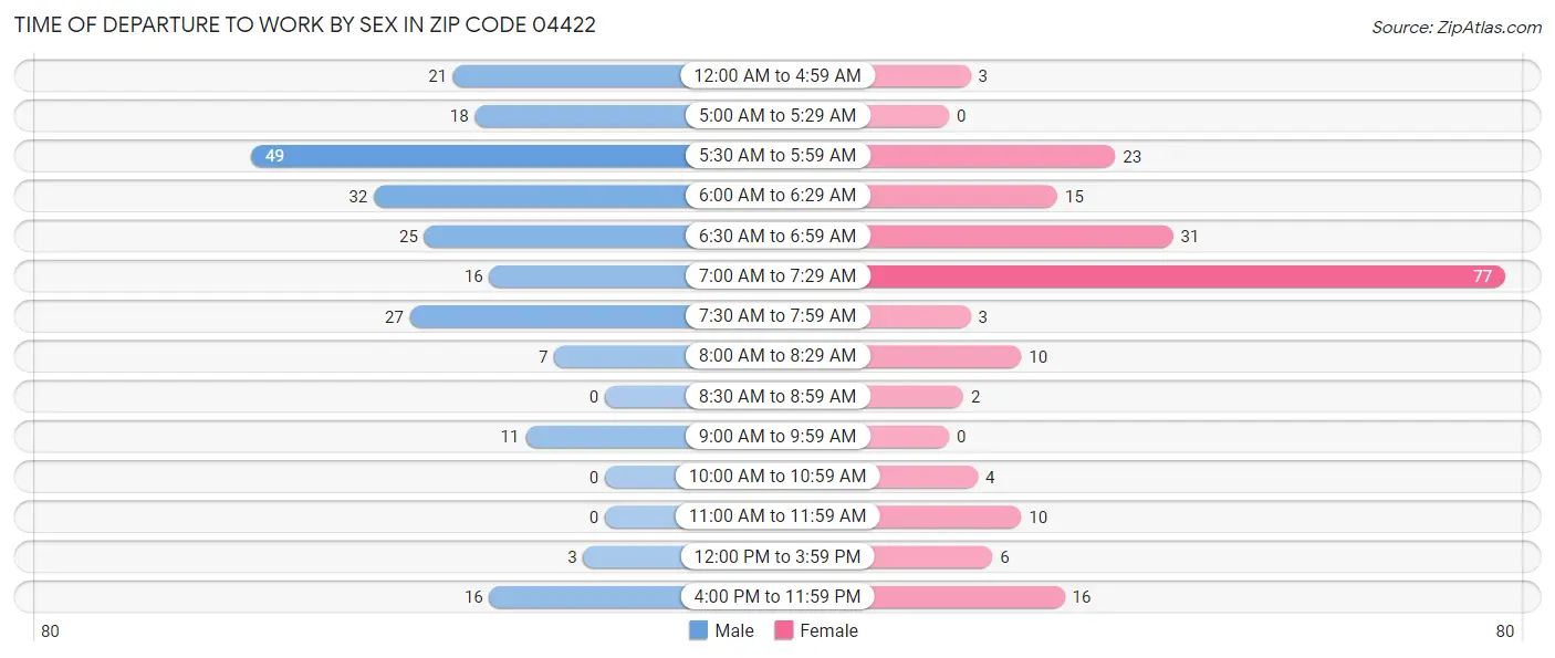 Time of Departure to Work by Sex in Zip Code 04422