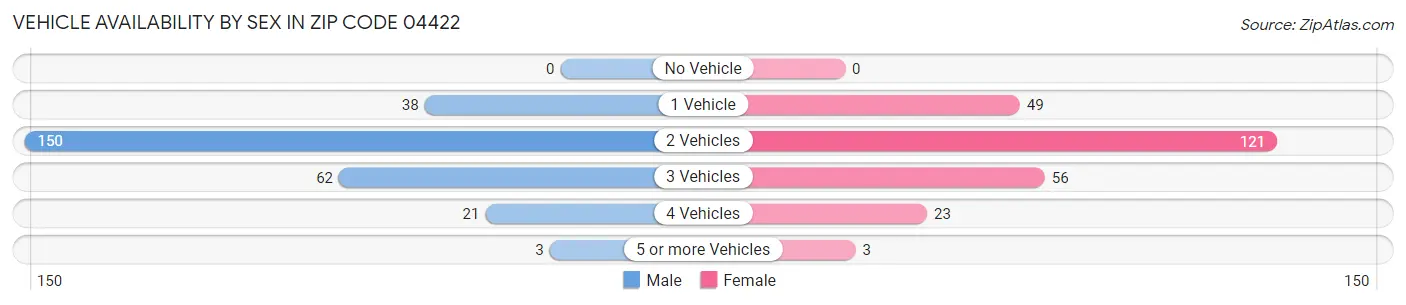 Vehicle Availability by Sex in Zip Code 04422