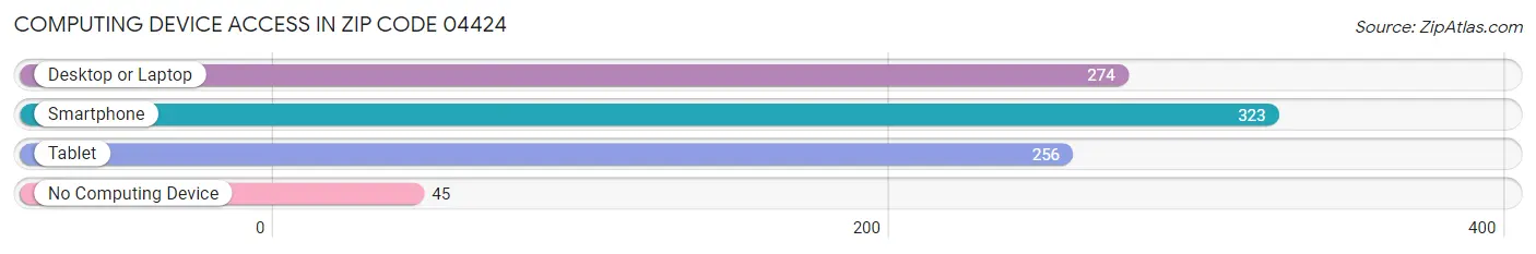 Computing Device Access in Zip Code 04424