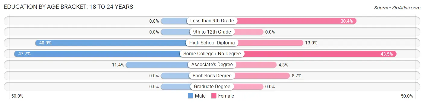 Education By Age Bracket in Zip Code 04424: 18 to 24 Years
