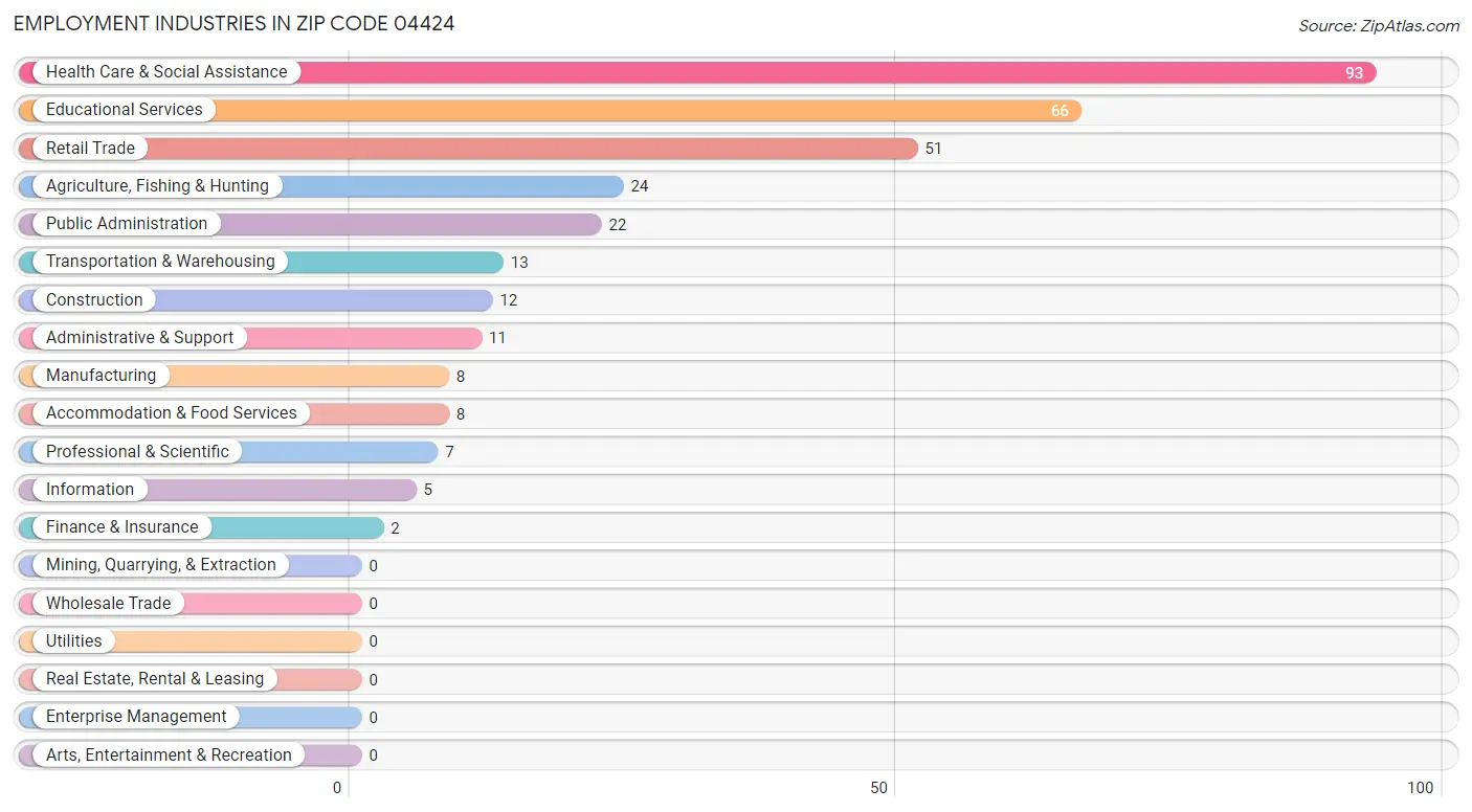 Employment Industries in Zip Code 04424