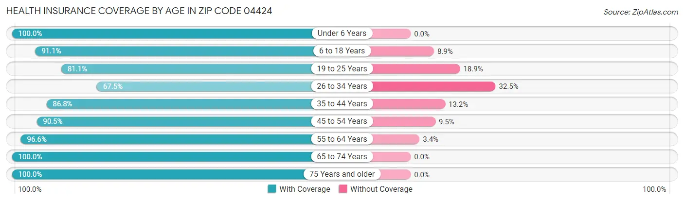 Health Insurance Coverage by Age in Zip Code 04424