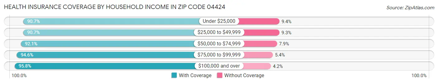 Health Insurance Coverage by Household Income in Zip Code 04424