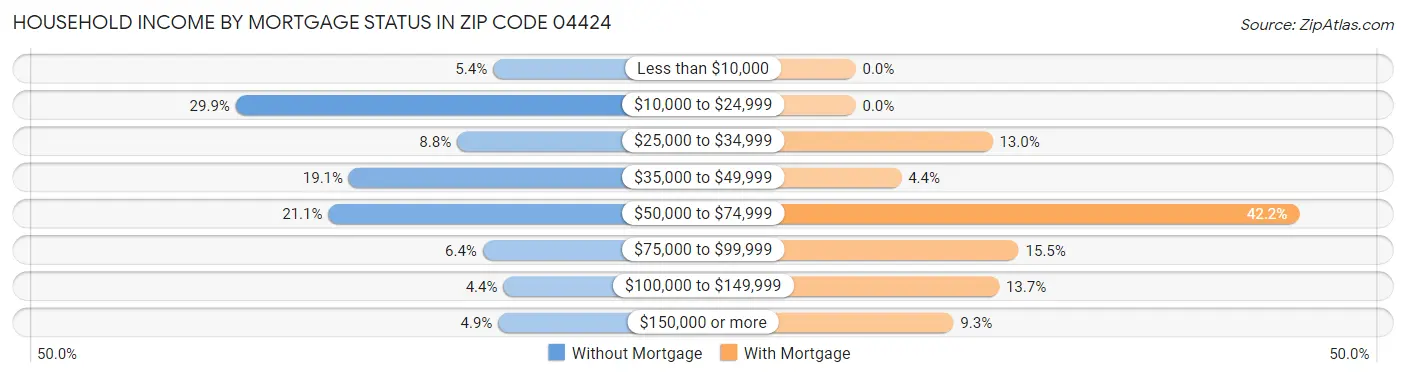 Household Income by Mortgage Status in Zip Code 04424