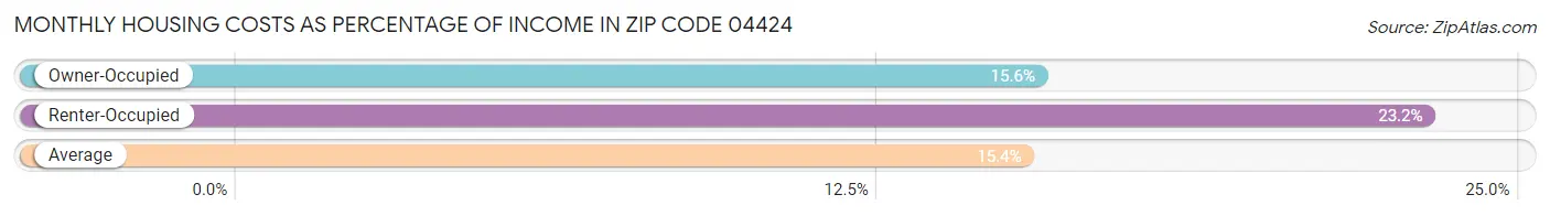 Monthly Housing Costs as Percentage of Income in Zip Code 04424