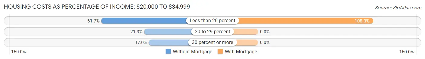 Housing Costs as Percentage of Income in Zip Code 04424: <span>$20,000 to $34,999</span>
