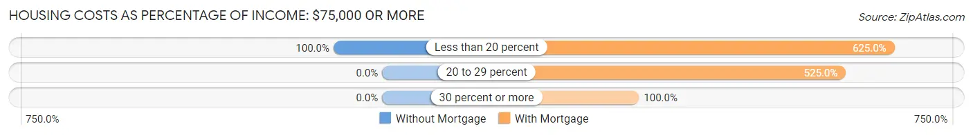 Housing Costs as Percentage of Income in Zip Code 04424: <span>$75,000 or more</span>