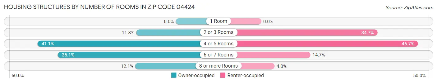 Housing Structures by Number of Rooms in Zip Code 04424
