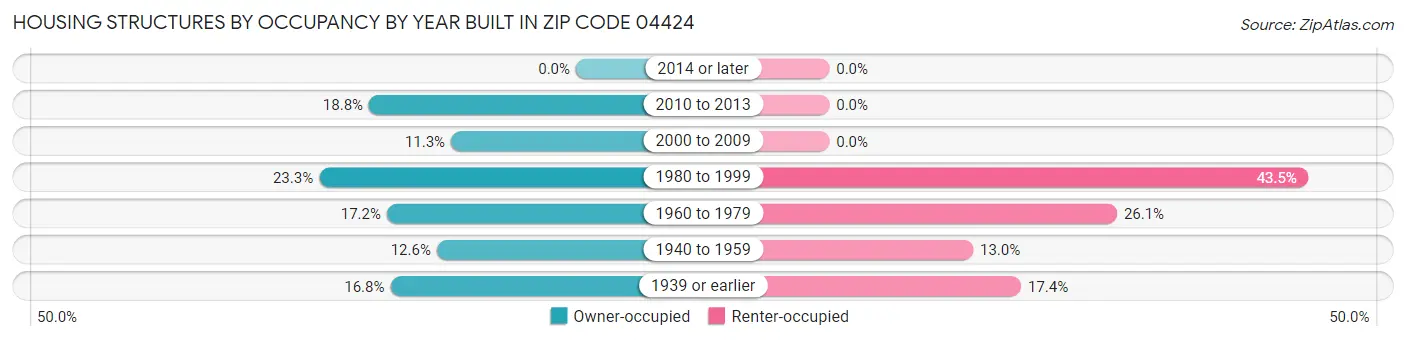 Housing Structures by Occupancy by Year Built in Zip Code 04424