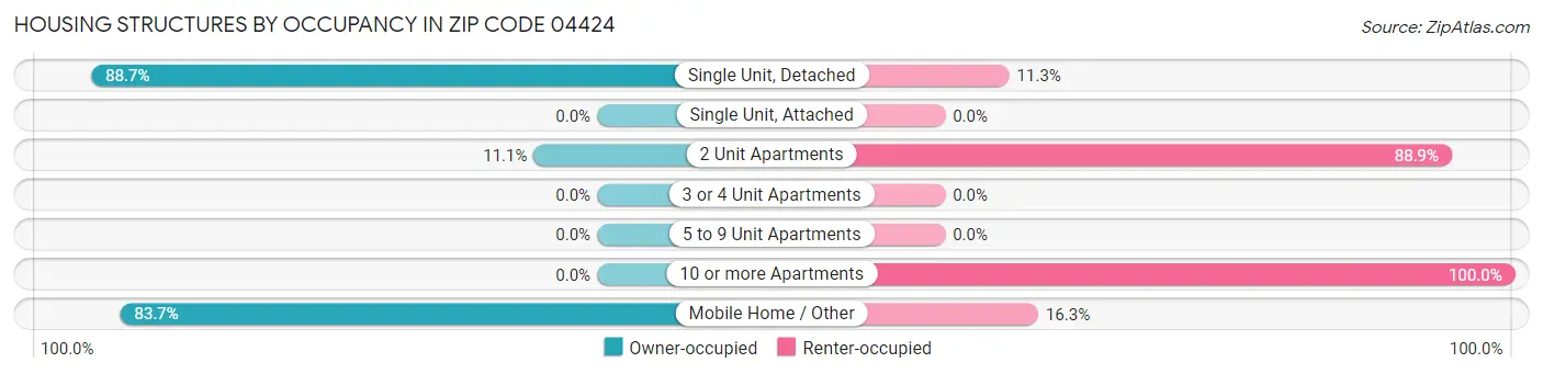 Housing Structures by Occupancy in Zip Code 04424