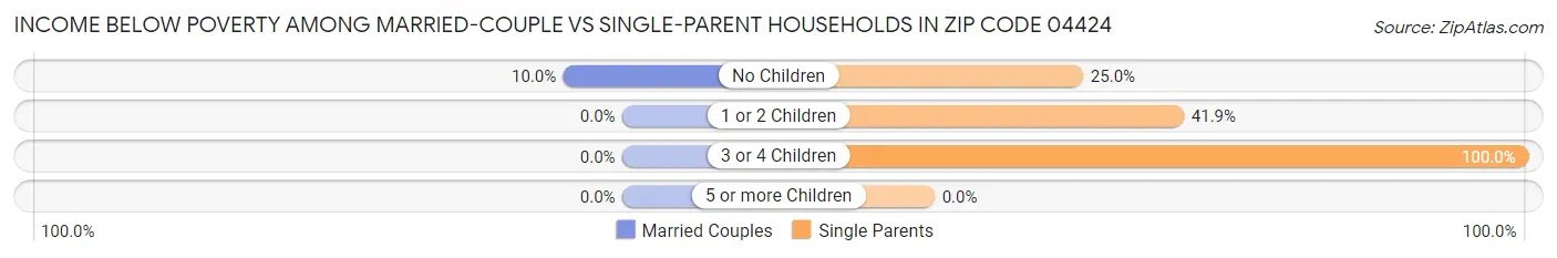 Income Below Poverty Among Married-Couple vs Single-Parent Households in Zip Code 04424