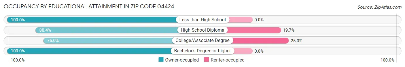 Occupancy by Educational Attainment in Zip Code 04424
