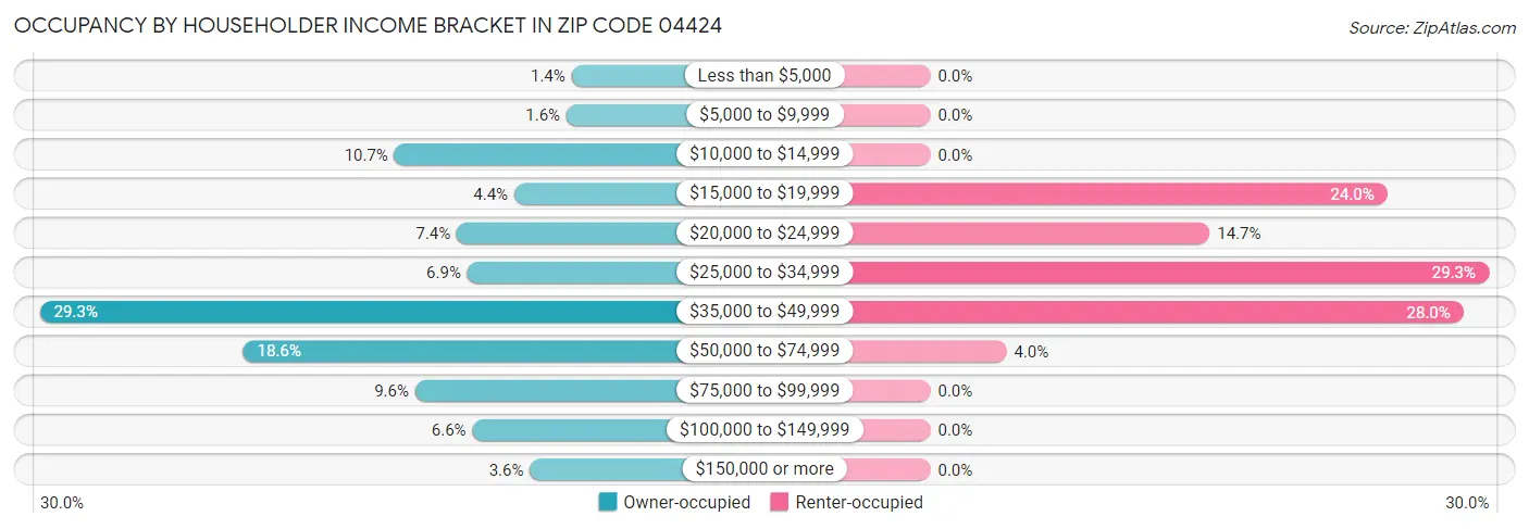 Occupancy by Householder Income Bracket in Zip Code 04424