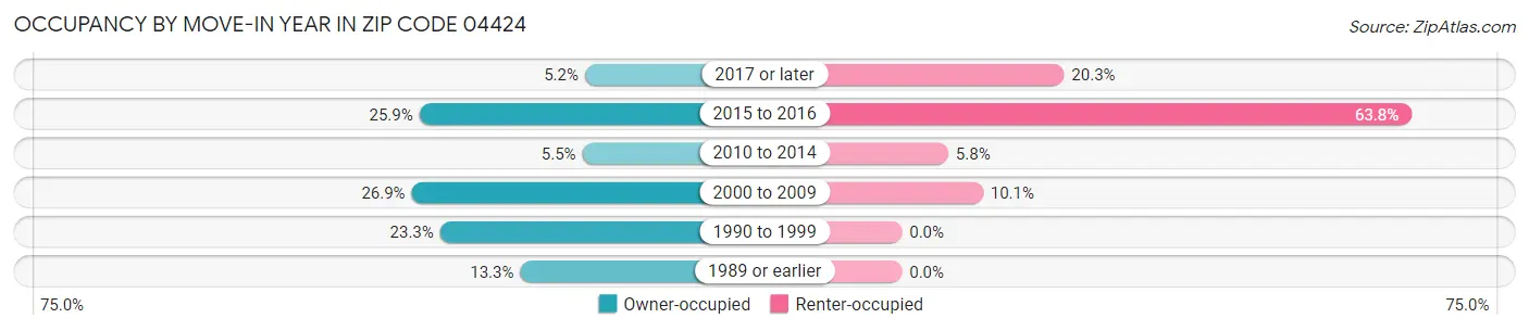 Occupancy by Move-In Year in Zip Code 04424