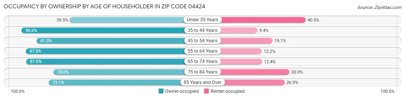 Occupancy by Ownership by Age of Householder in Zip Code 04424