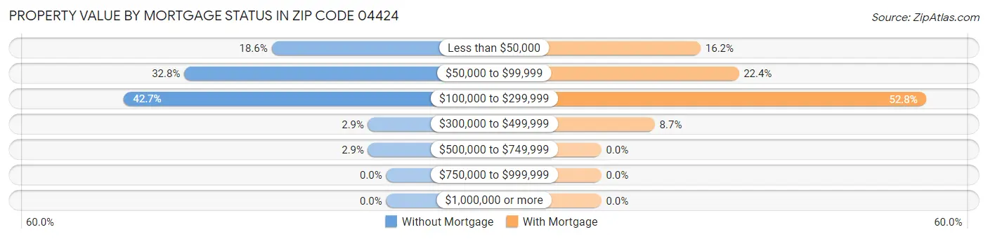Property Value by Mortgage Status in Zip Code 04424